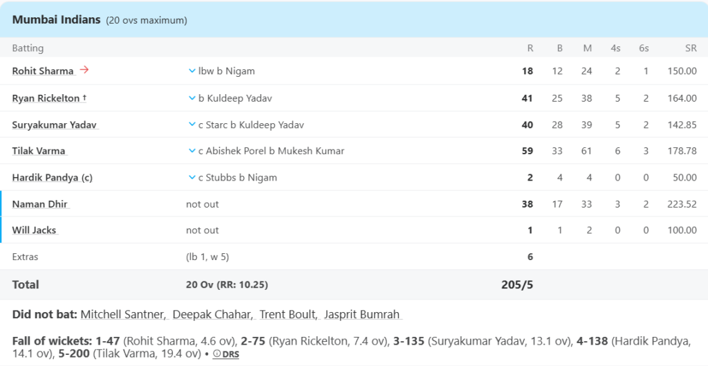 Mumbai Indians (MI) Batting Line Up. Pic Credits: ESPNcricinfo
