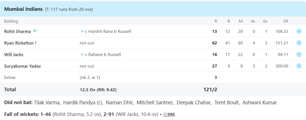 Mumbai Indians (MI) Batting Line Up. Pic Credits: ESPNCricinfo