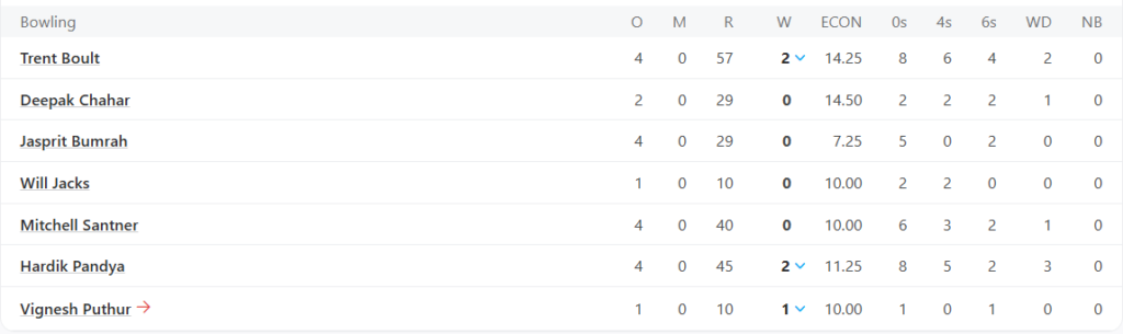Mumbai Indians (MI) Bowling Line Up. Pic Credits: ESPNcricinfo