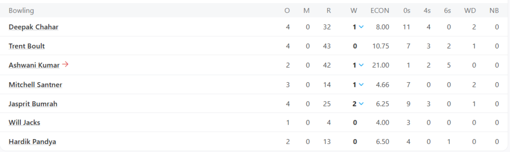 Mumbai Indians (MI) Bowling Line Up. Pic Credits: ESPNcricinfo