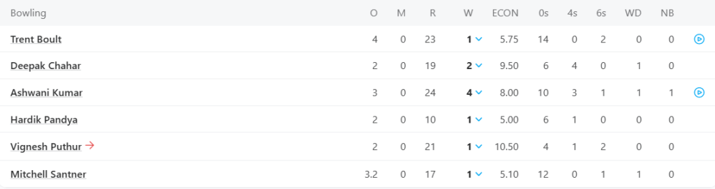 Mumbai Indians (MI) Bowling Line Up. Pic Credits: ESPNcricinfo