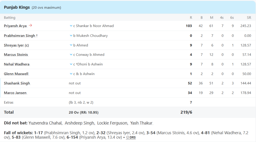 Punjab Kings (PBKS) Batting Line Up. Pic Credits: ESPNCricinfo