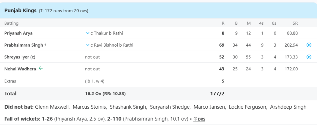 Punjab Kings (PBKS) Batting Line Up. Pic Credits: ESPNCricinfo