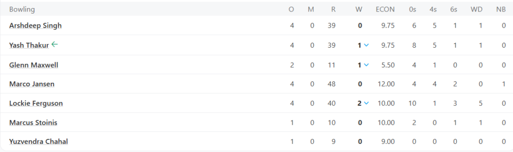 Punjab Kings (PBKS) Bowling Line Up. Pic Credits: ESPNCricinfo