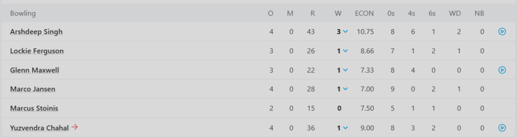 Punjab Kings (PBKS) Bowling Line Up. Pic Credits: ESPNCricinfo