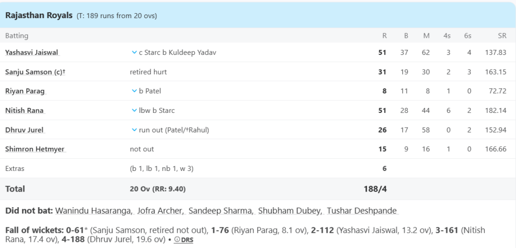 Rajasthan Royals (RR) Batting Line Up. Pic Credits: ESPNcricinfo