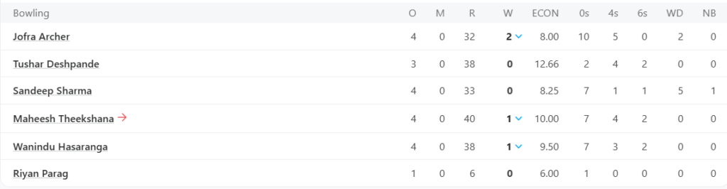 Rajasthan Royals (RR) Bowling Line Up. Pic Credits: ESPNcricinfo
