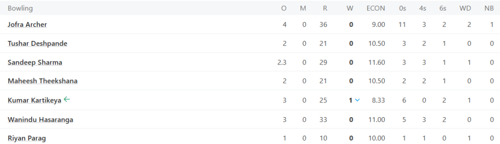 Rajasthan Royals (RR) Bowling Line Up. Pic Credits: ESPNcricinfo