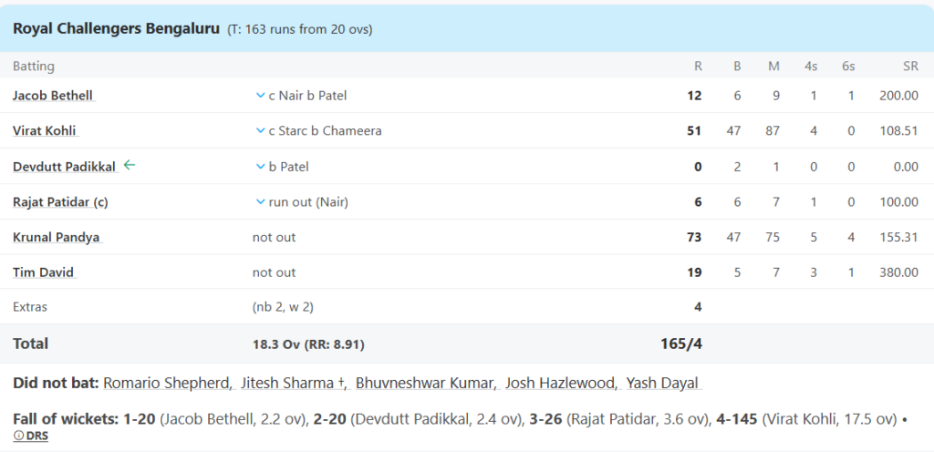 Royal Challengers Bengaluru (RCB) Batting Line Up. Pic Credits: ESPNcricinfo