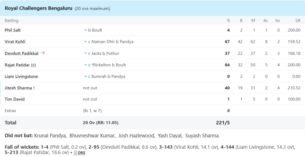 Royal Challengers Bengaluru (RCB) Batting Line Up. Pic Credits: ESPNcricinfo