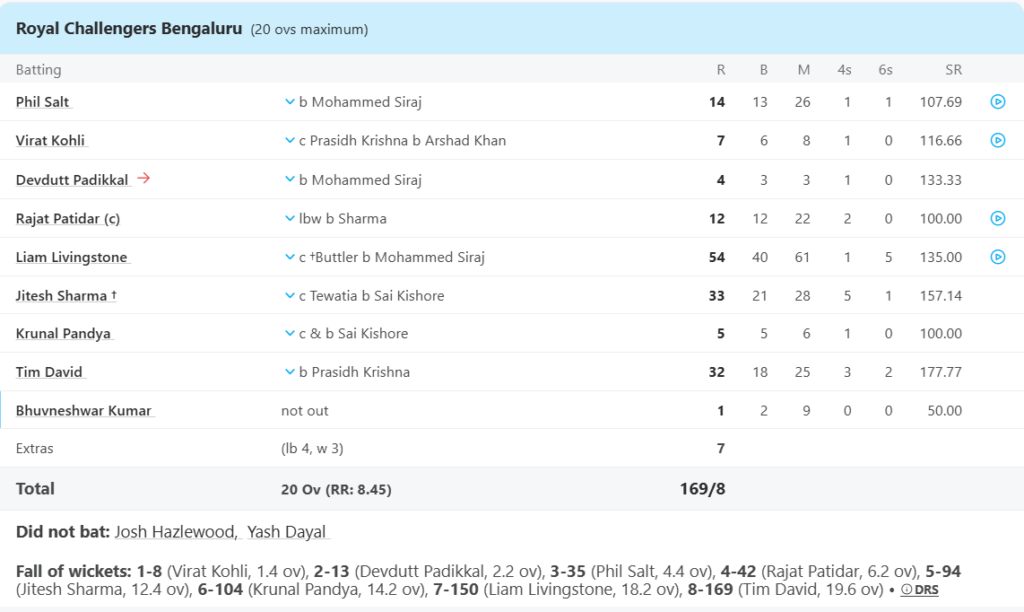 Royal Challengers Bengaluru (RCB) Batting Line Up. Pic Credits: ESPNcricinfo