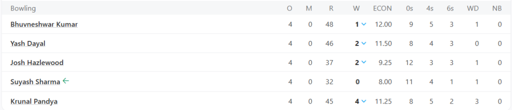 Royal Challengers Bengaluru (RCB) Bowling Line Up. Pic Credits: ESPNcricinfo