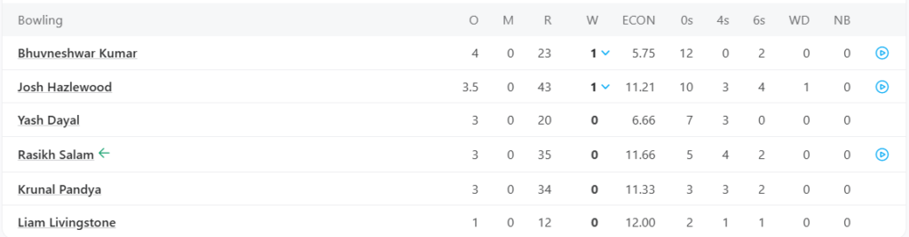 Royal Challengers Bengaluru (RCB) Bowling Line Up. Pic Credits: ESPNcricinfo
