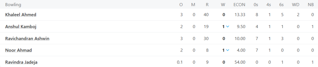 Chennai Super Kings (CSK) Bowling Line UpPic Credits: ESPNcricinfo