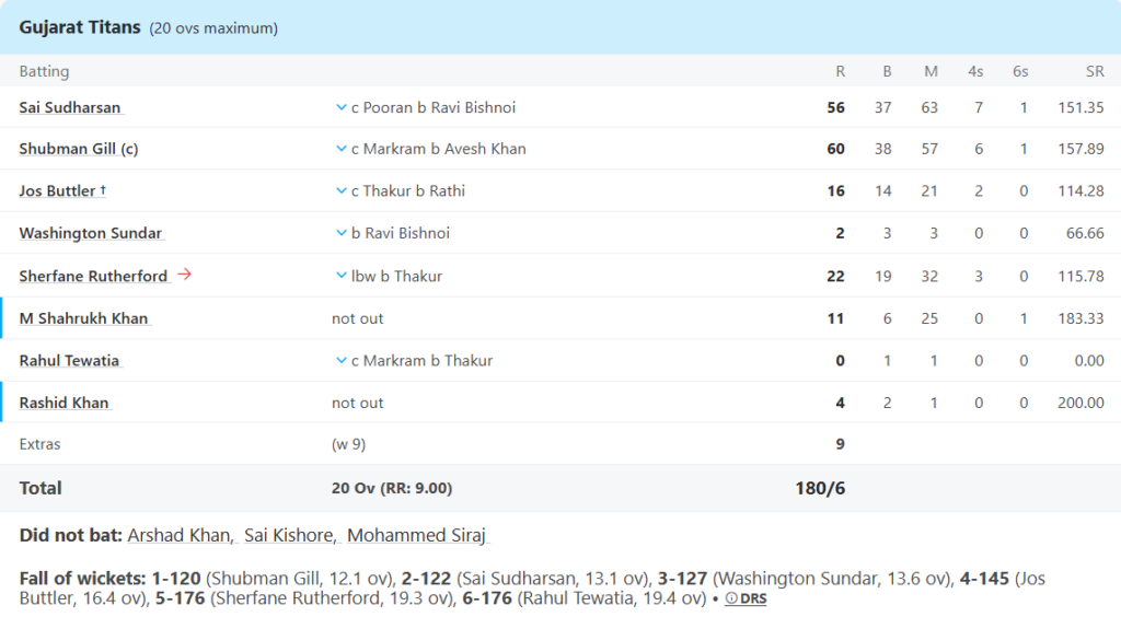 Gujarat Titans (GT) Batting Line UpPic Credits: ESPNcricinfo