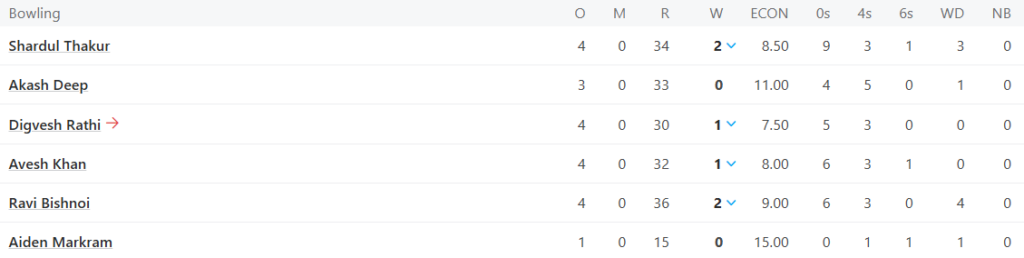 Lucknow Super Giants (LSG) Bowling Line UpPic Credits: ESPNcricinfo