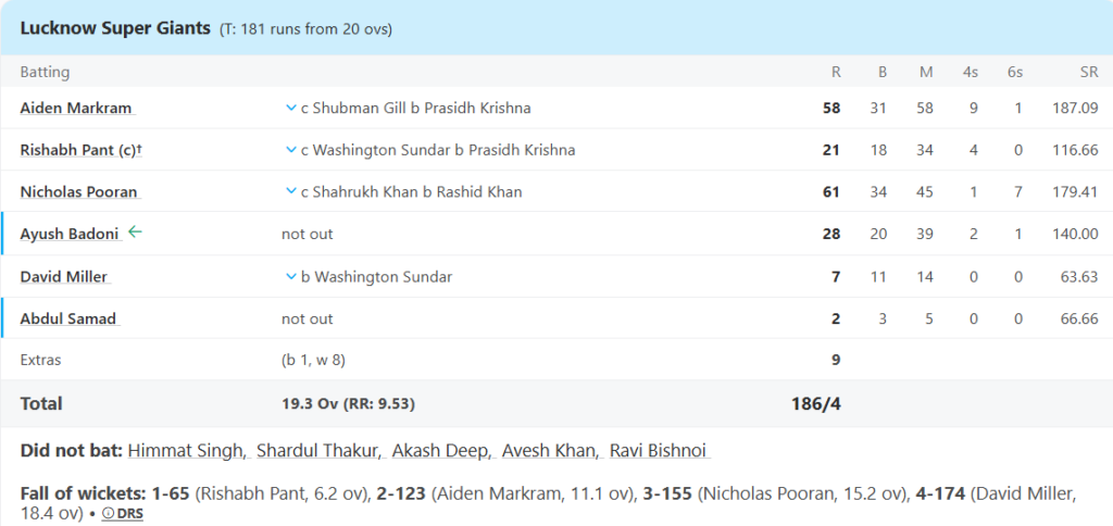 Lucknow Super Giants (LSG) Batting Line Up Pic Credits: ESPNcricinfo