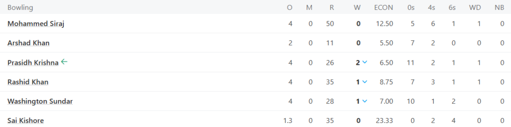 Gujarat Titans (GT) Bowling Line Up Pic Credits: ESPNcricinfo