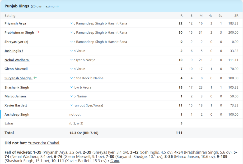 Punjab Kings (PBKS) Batting Line UpPic Credits: ESPNcricinfo