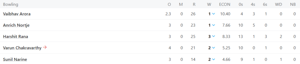 Kolkata Knight Riders (KKR) Bowling Line UpPic Credits: ESPNcricinfo