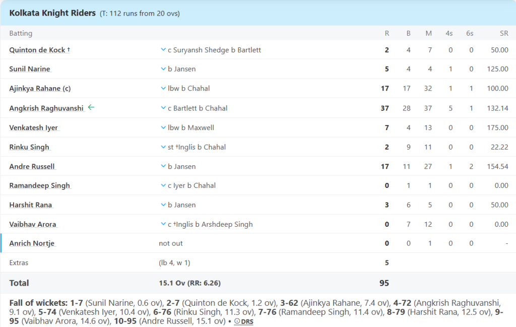 Kolkata Knight Riders (KKR) Batting Line Up Pic Credits: ESPNcricinfo