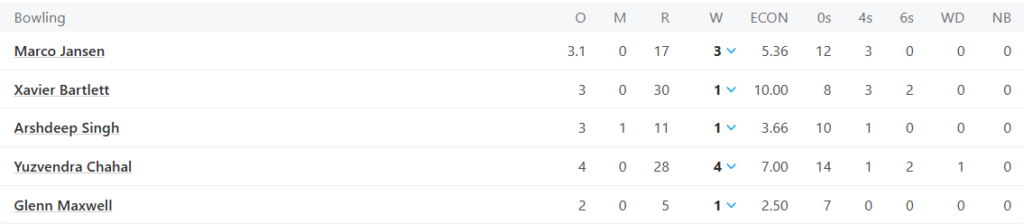 Punjab Kings (PBKS) Bowling Line Up Pic Credits: ESPNcricinfo