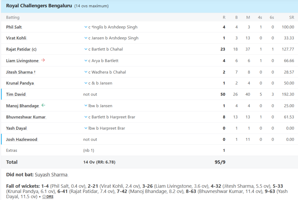 Royal Challengers Bengaluru (RCB) Batting Line UpPic Credits: ESPNcricinfo