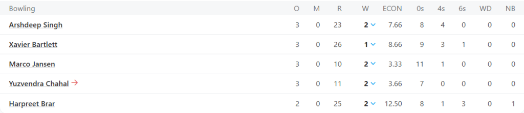 Punjab Kings (PBKS) Bowling Line UpPic Credits: ESPNcricinfo