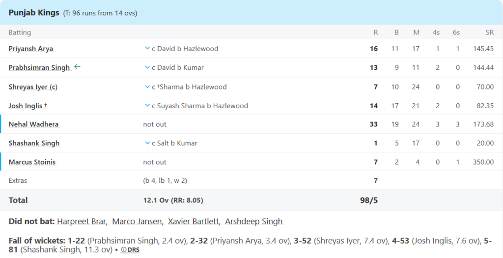 Punjab Kings (PBKS) Batting Line UpPic Credits: ESPNcricinfo