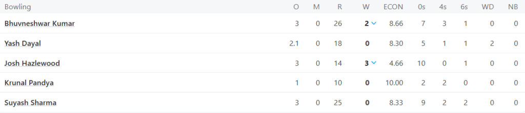Royal Challengers Bengaluru (RCB) Bowling Line UpPic Credits: ESPNcricinfo