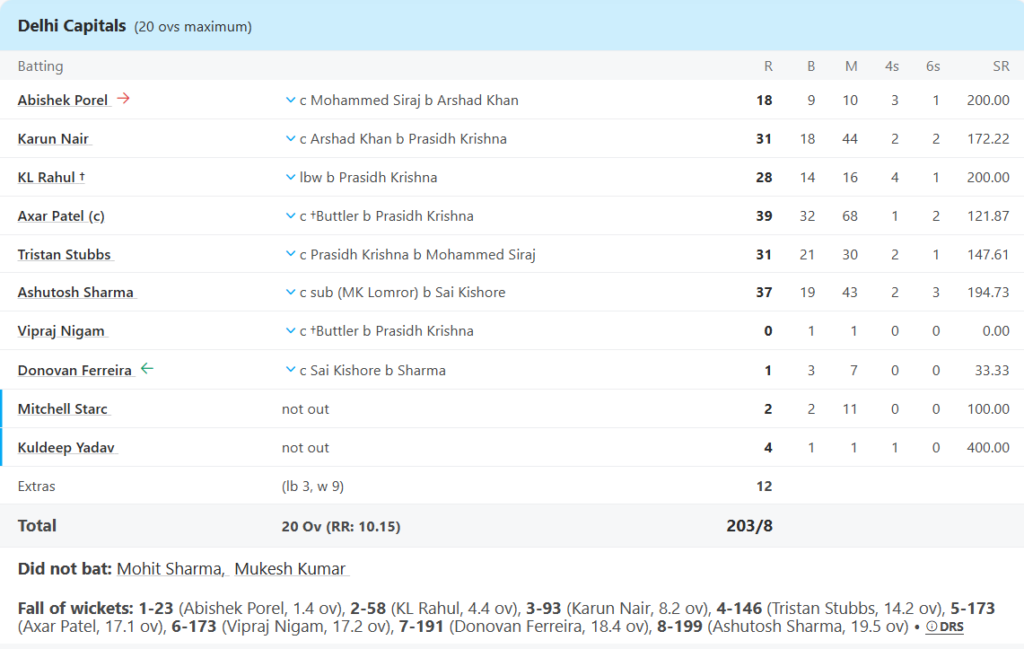 Delhi Capitals (DC) Batting Line Up Pic Credits: ESPNcricinfo