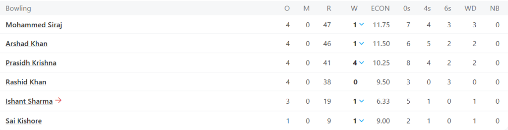 Gujarat Titans (GT) Bowling Line Up Pic Credits: ESPNcricinfo