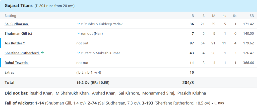 Gujarat Titans (GT) Batting Line Up Pic Credits: ESPNcricinfo