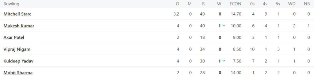 Delhi Capitals (DC) Bowling Line UpPic Credits: ESPNcricinfo