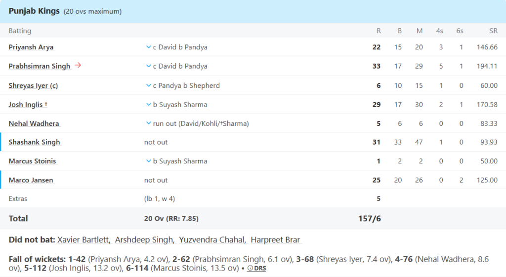 Punjab Kings (PBKS) Batting Line UpPic Credits: ESPNcricinfo