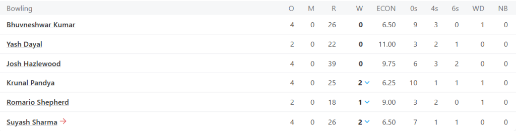 Royal Challengers Bengaluru (RCB) Bowling Line UpPic Credits: ESPNcricinfo