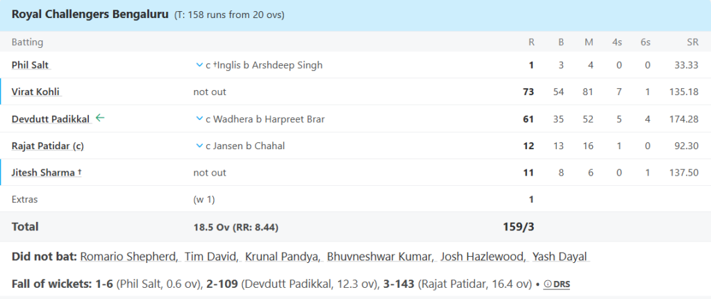 Royal Challengers Bengaluru (RCB) Batting Line UpPic Credits: ESPNcricinfo