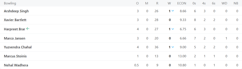 Punjab Kings (PBKS) Bowling Line UpPic Credits: ESPNcricinfo