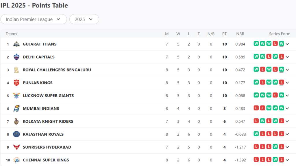 Men's IPL Point Table 2025Pic Credits: ESPNcricinfo