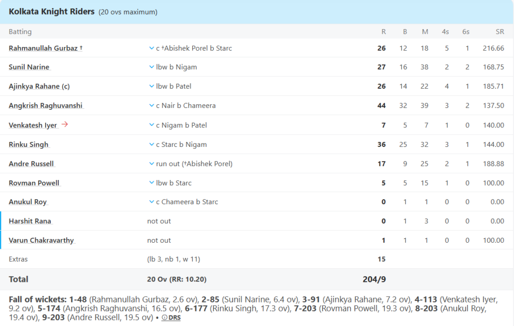 Kolkata Knight Riders (KKR) Batting Line Up Pic Credits: ESPNcricinfo