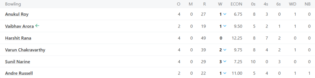 Kolkata Knight Riders (KKR) Bowling Line Up Pic Credits: ESPNcricinfo