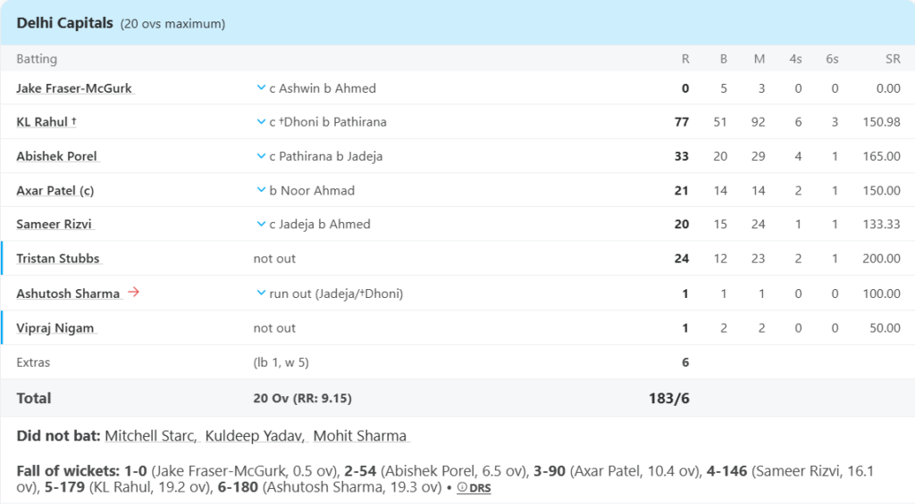 Delhi Capitals (DC) Batting Line Up Pic Credits: ESPNcricinfo