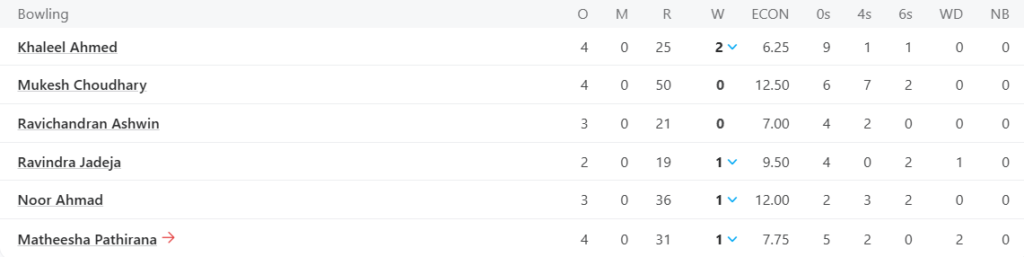 Chennai Super Kings (CSK) Bowling Line Up Pic Credits: ESPNcricinfo