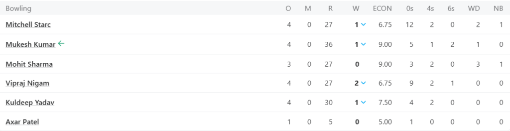Delhi Capitals (DC) Bowling Line Up PIc Credits: ESPNcricinfo