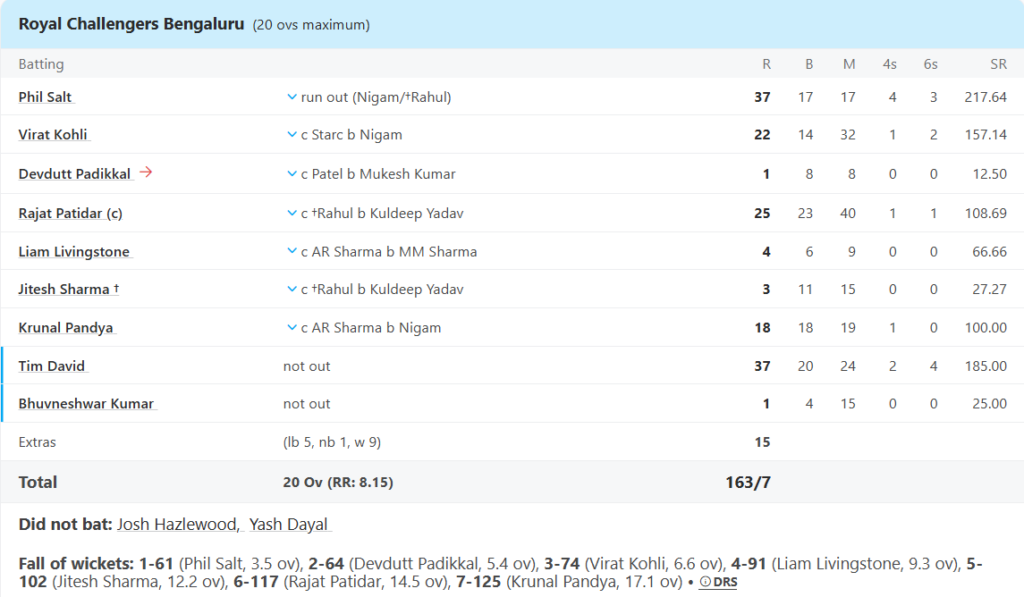Royal Challengers Bengaluru (RCB) Batting Line UpPic Credits: ESPNcricinfo