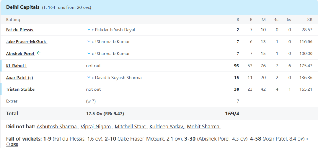 Delhi Capitals (DC) Batting Line UpPic Credits: ESPNcricinfo