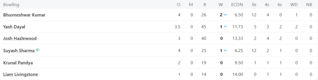 Royal Challengers Bengaluru (RCB) Bowling Line UpPic Credits: ESPNcricinfo