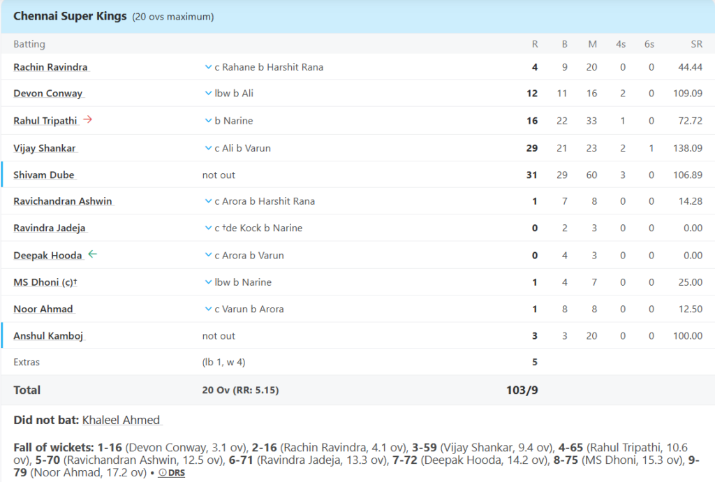 Chennai Super Kings (CSK) Batting Line UpPic Credits: ESPNcricinfo
