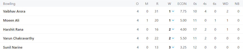 Kolkata Knight Riders (KKR) Bowling Line UpPic Credits: ESPNcricinfo