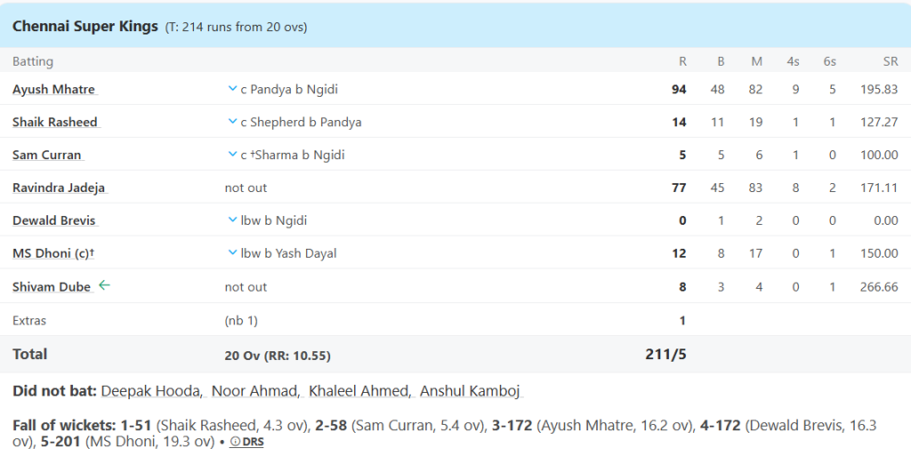 Chennai Super Kings (CSK) Batting Line Up. Pic Credits: ESPNcricinfo